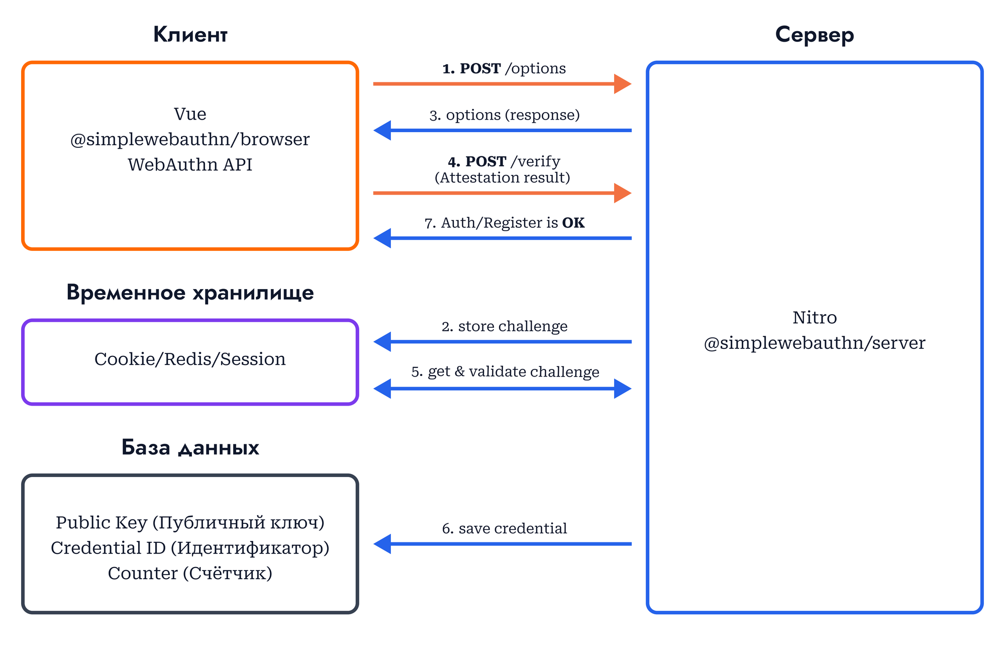Схема работы passkey в Nuxt: клиент–сервер, challenge в сессии, ключ и credential в базе.